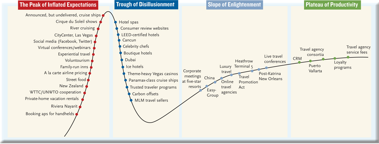 Travel hype cycle