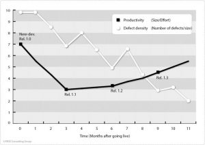 Usual time course of defect density and productivity in a XY diagram (example)